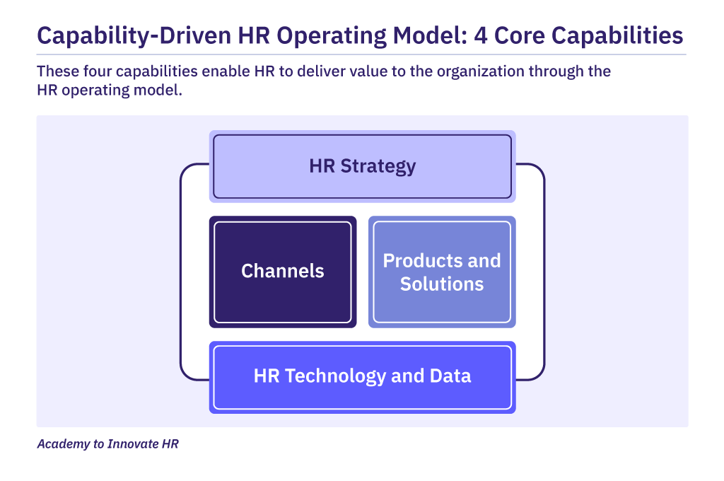 4 Core Capabilities of the Capability-Driven HR operating model.