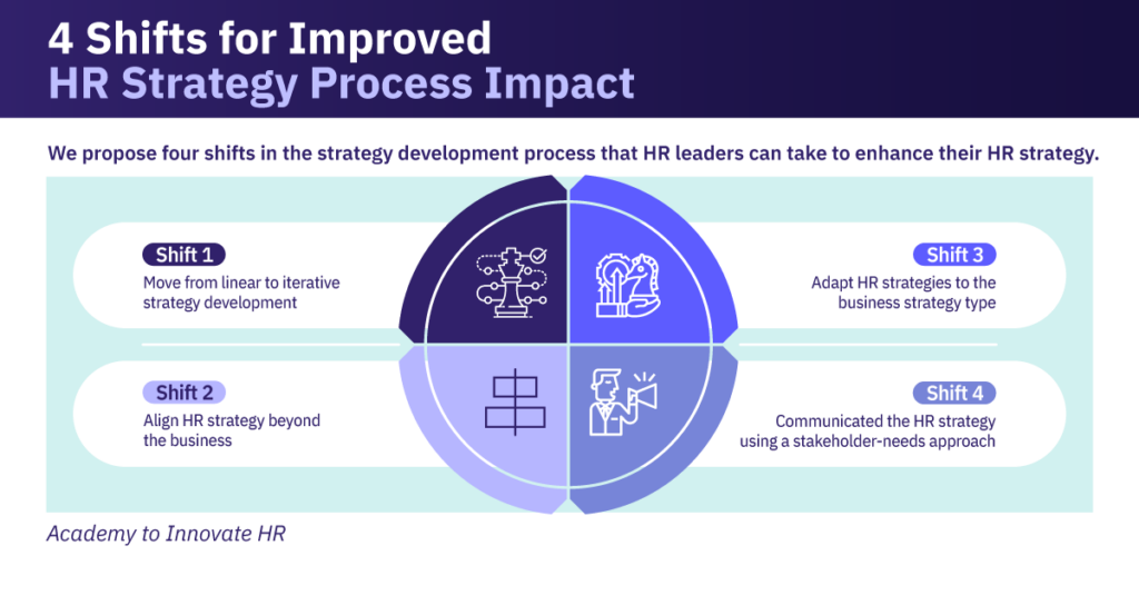 AIHR recommends four shifts in the strategy development process that HR leaders can adopt