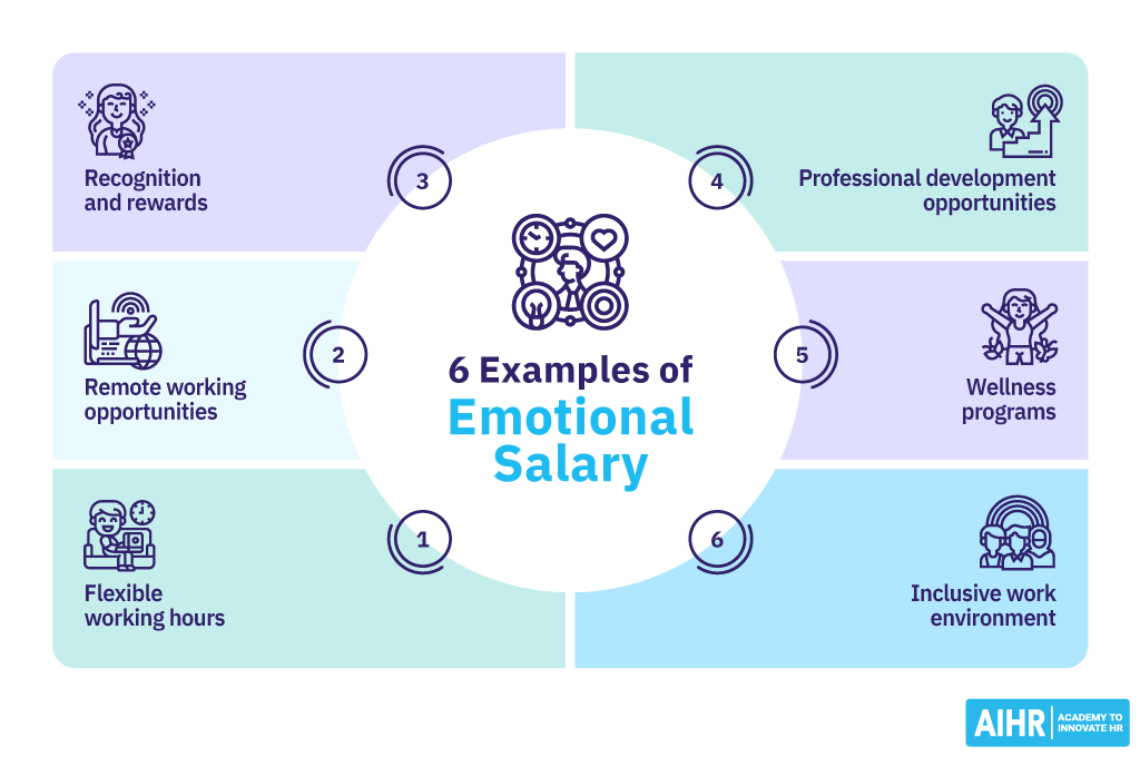 6 examples of emotional salary such as recognition & rewards, flexible work hours, and wellness programs, among others.