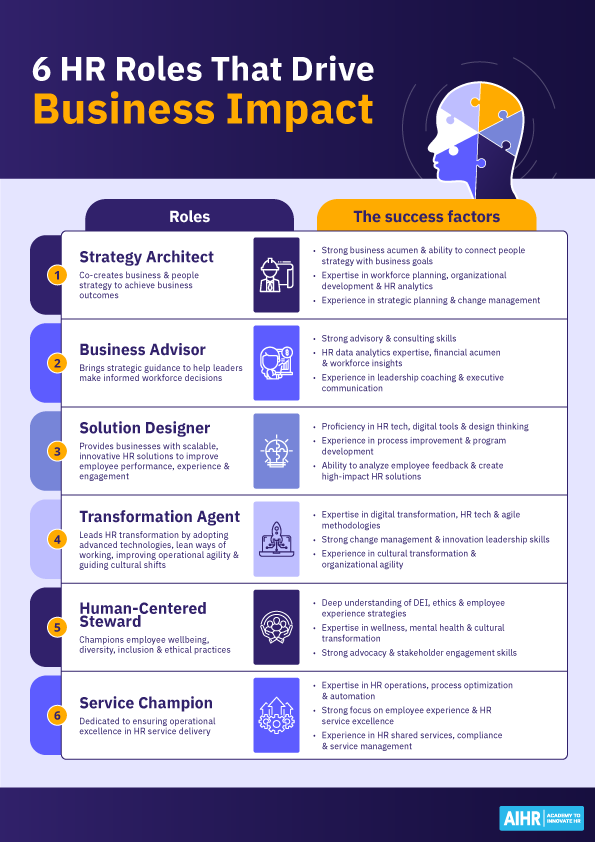 Six HR roles that drive business impact, outlining key responsibilities and success factors for each role.