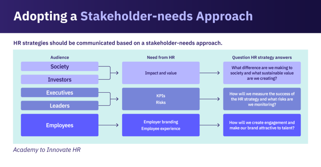 Flowchart showing how HR strategies are communicated.