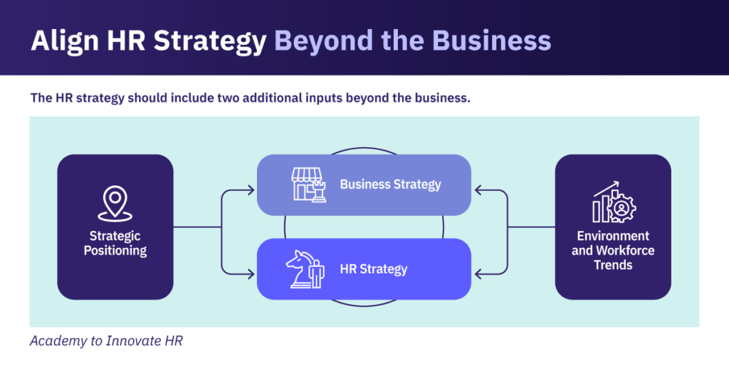 Diagram showing HR strategy aligned with business strategy.
