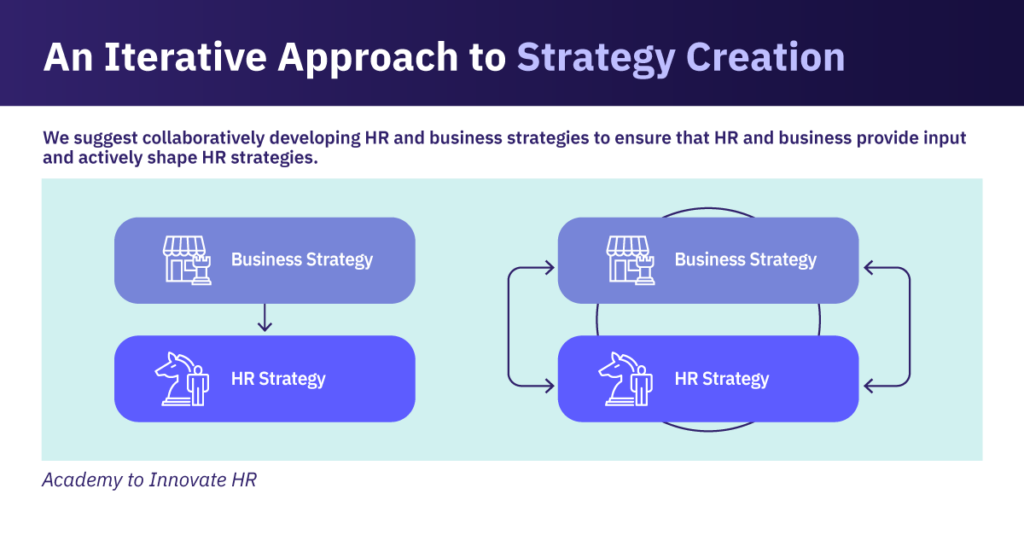 Diagram showing HR and business strategies developed iteratively, highlighting collaboration and mutual influence.