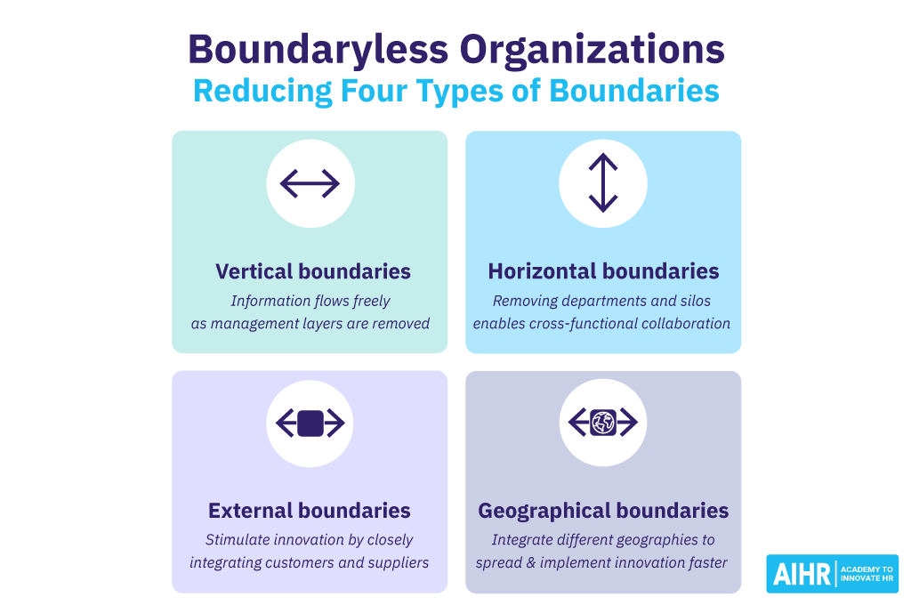 Boundaryless organizations reducing four types of boundaries.