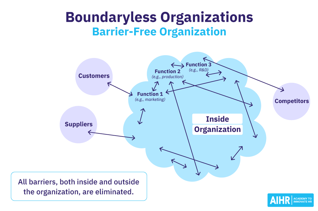 Boundaryless Organizations: Barrier-Free Organization