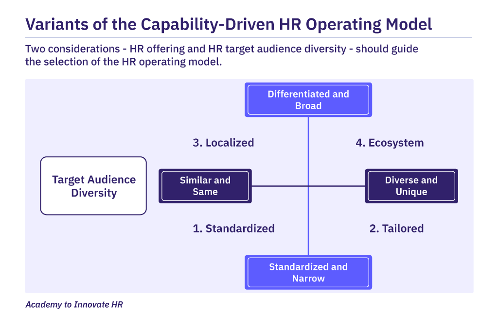 Four variants of the Capability-Driven HR Operating Model.