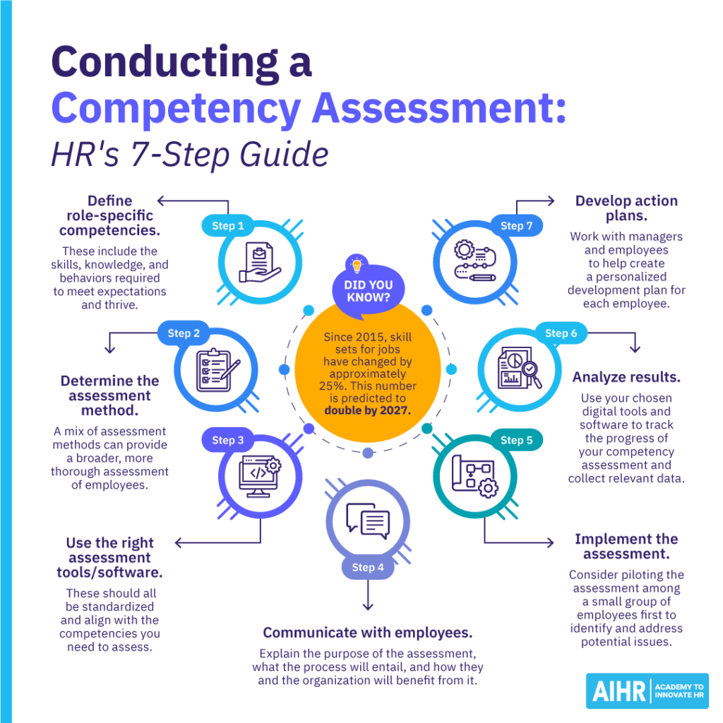 Conducting a competency assessment with a seven-step guide.
