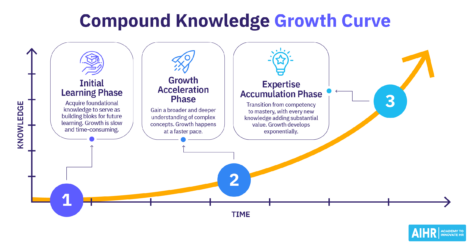 Graph showing knowledge growth over time with three phases: Initial Learning, Growth Acceleration, & Expertise Accumulation.