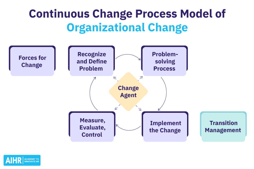 Continuous Change Process Model