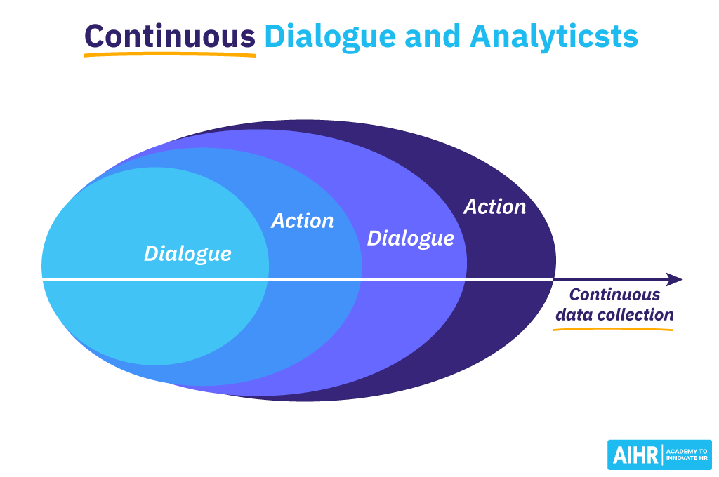 Continuous Dialogue and Analytics