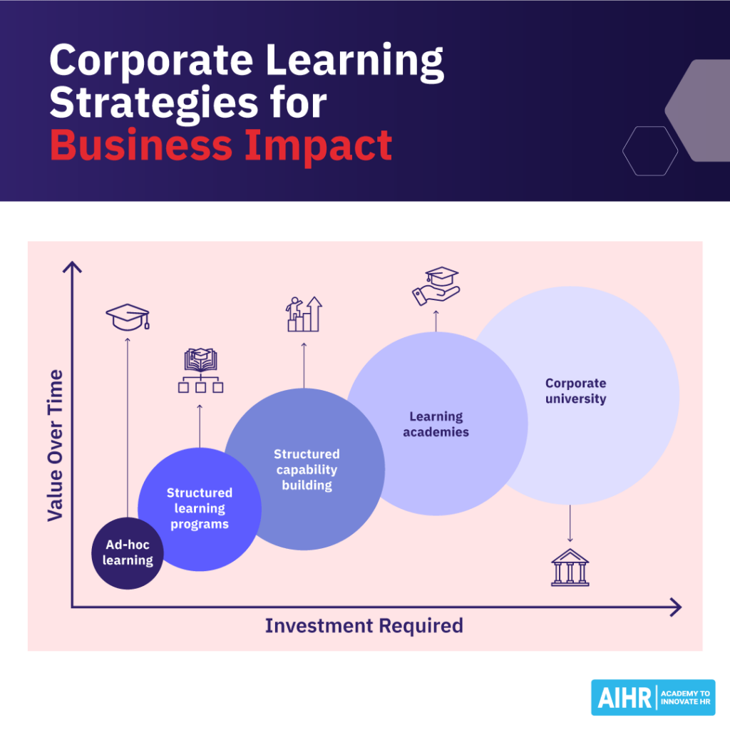 5 corporate learning strategies to drive business impact.
