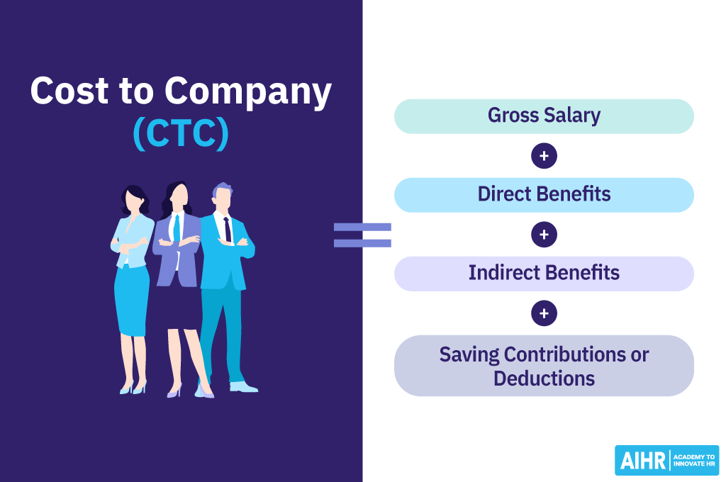 The cost to company formula includes a sum of gross salary, direct and indirect benefits, & saving contributions or deductions.