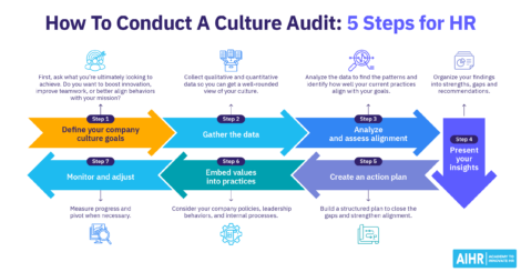 How can HR conduct a culture audit in 7 steps.