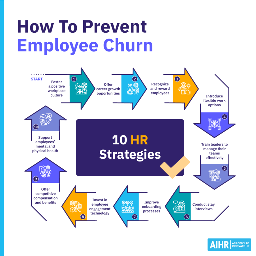 10 strategies to prevent employee churn.