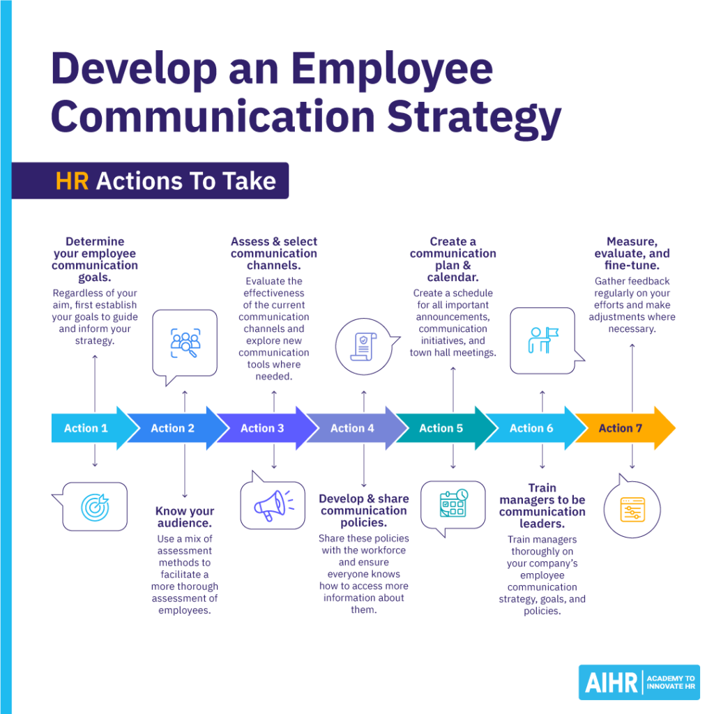 Steps to develop an employee communication strategy, from setting goals to measuring success, with key HR actions outlined.