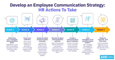 Steps to develop an employee communication strategy, from setting goals to measuring success, with key HR actions outlined.