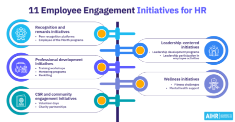 Examples of employee engagement initiatives companies can implement.