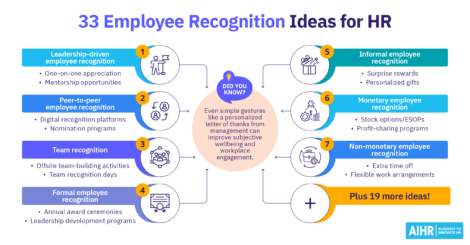 33 employee recognition ideas for HR professionals.