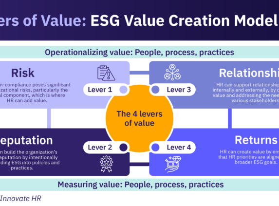 Diagram of the ESG Value Creation Model with four levers: Risk, Reputation, Relationships, & Returns in HR strategy.