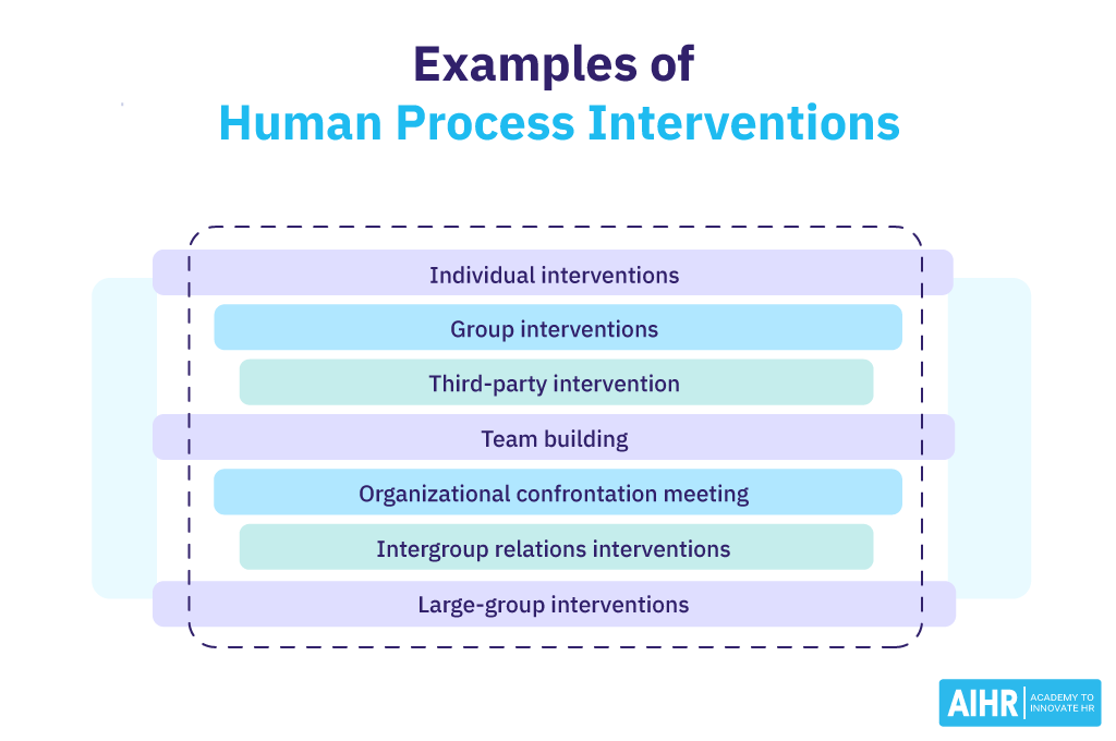 Human Process Intervention