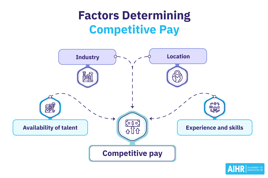 Factors Determining Competitive Pay