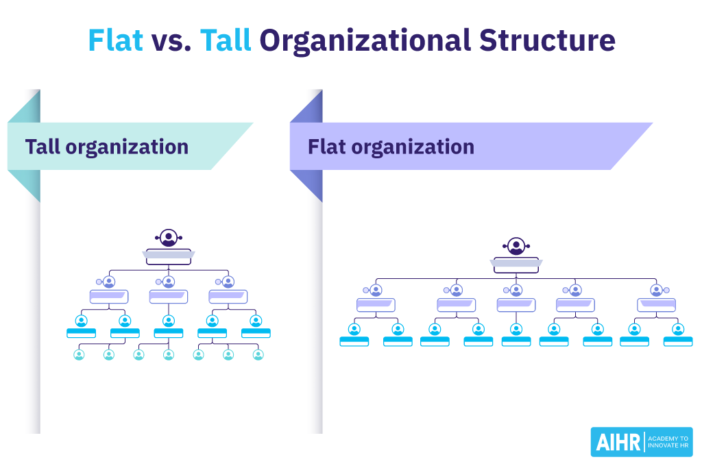Diagram comparing flat vs. tall structures with each organizational chart illustrated.