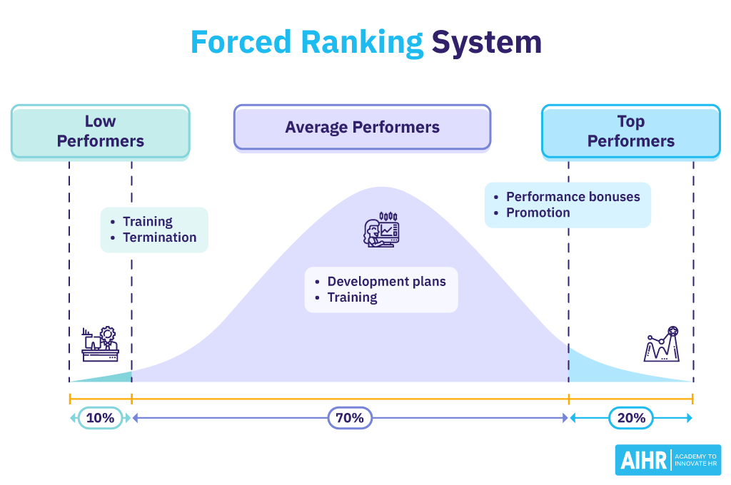 A graphic of a forced ranking system, dividing employees into low, average, and top performers.