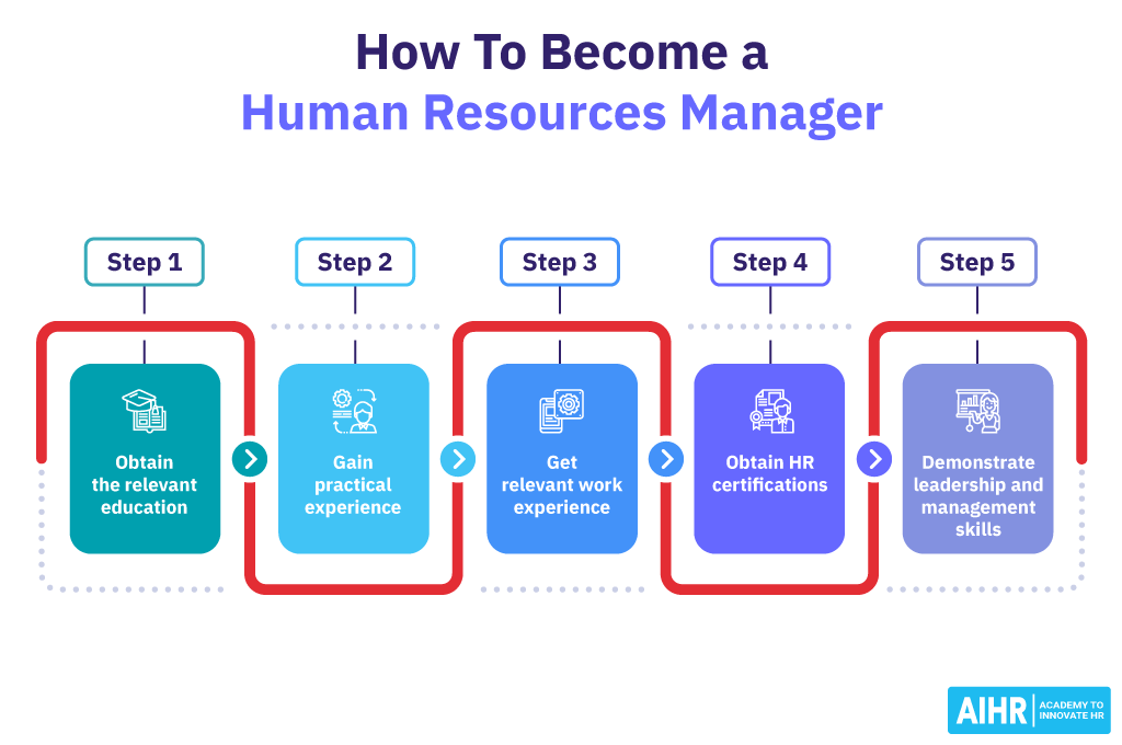 How To Become a Human Resources Manager