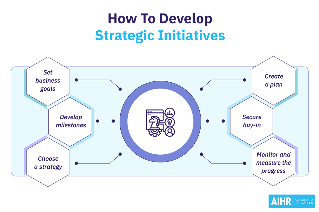 Steps to develop strategic initiatives: set goals, choose a strategy, create a plan, secure buy-in, and monitor progress.