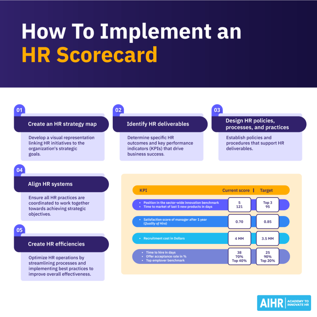 5 steps to implement an HR scorecard at your organization.