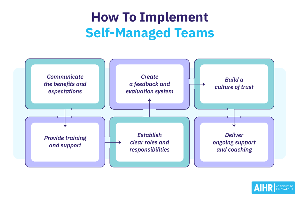 A step-by-step process to implement self-managed teams.