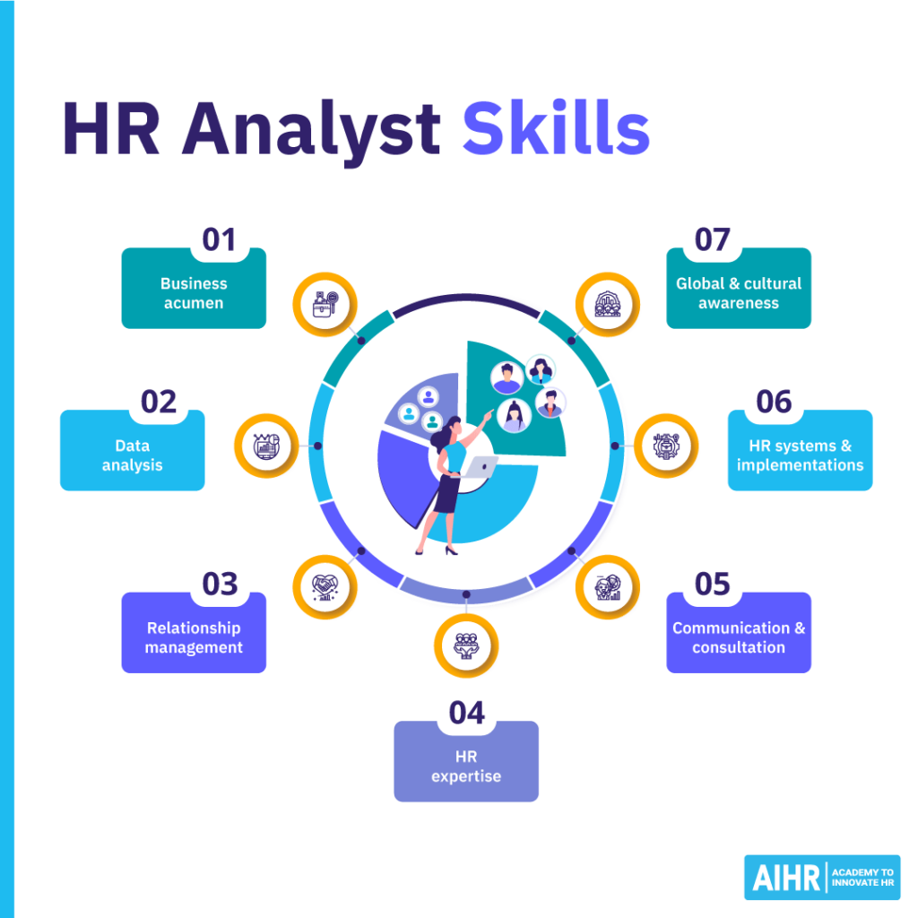 Some of the key HR Analyst skills include business acumen, data analysis, and HR systems.