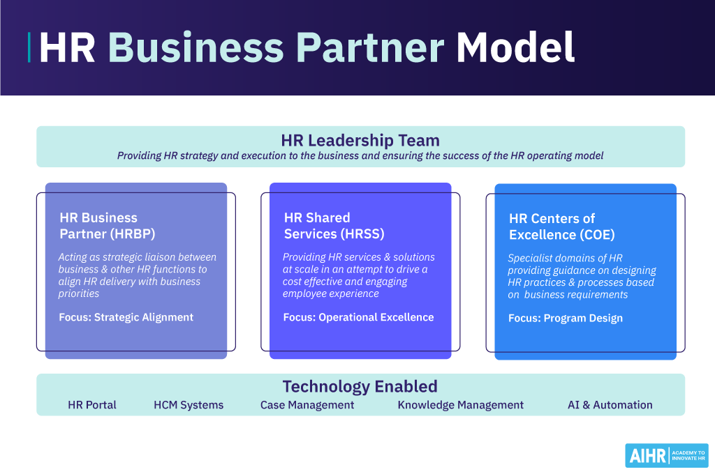 Diagram of the HR Business Partner Model with focus areas and functions.