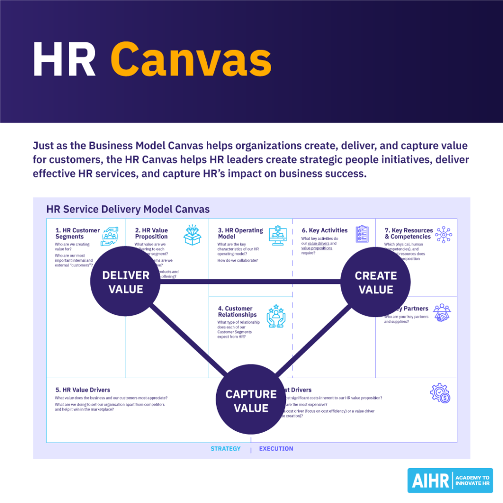HR canvas helps HR teams show how HR delivers, creates, and captures value.