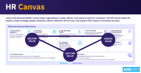 HR canvas helps HR teams show how HR delivers, creates, and captures value.
