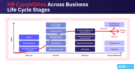 HR capabilities across the different stages of the business life cycle.