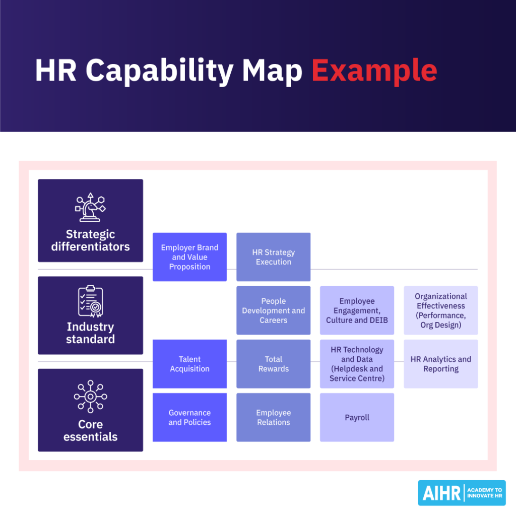 HR capability map showing strategic differentiators, industry standards, and core essentials with related HR functions.