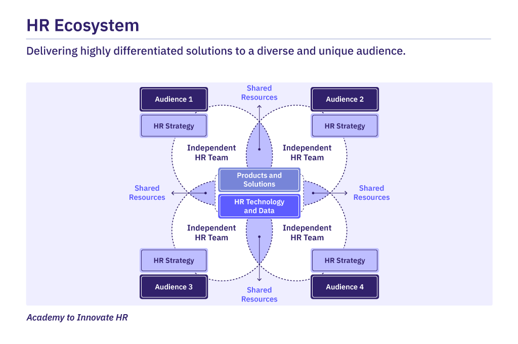 HR Ecosystem variant of the Capability-Driven HR Operating Model.