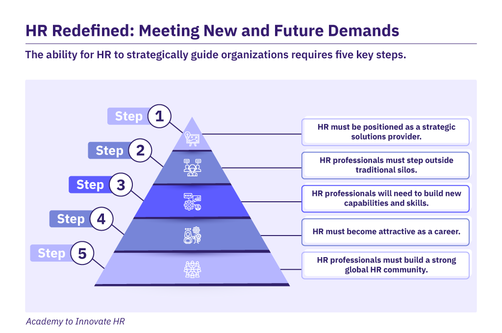 HR's five strategic steps to meet future organizational demands.