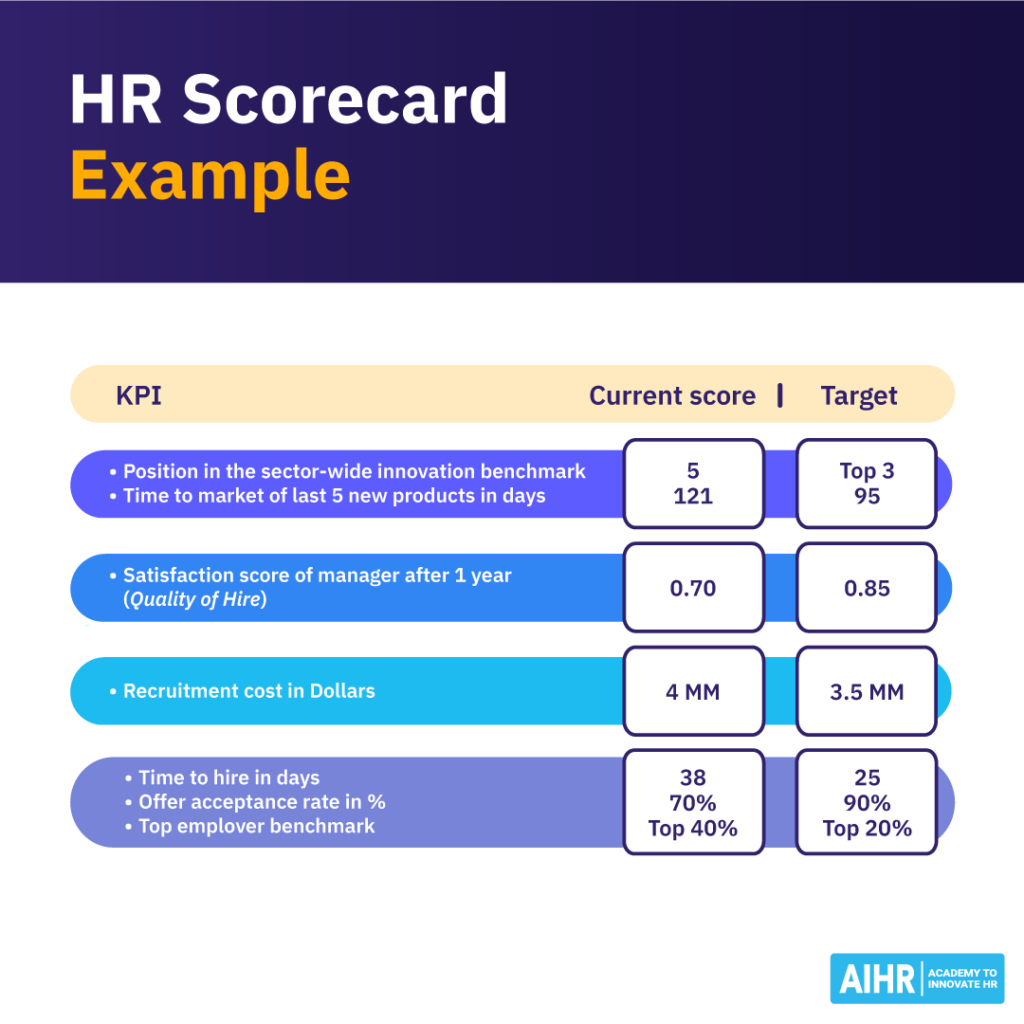 An HR scorecard example.