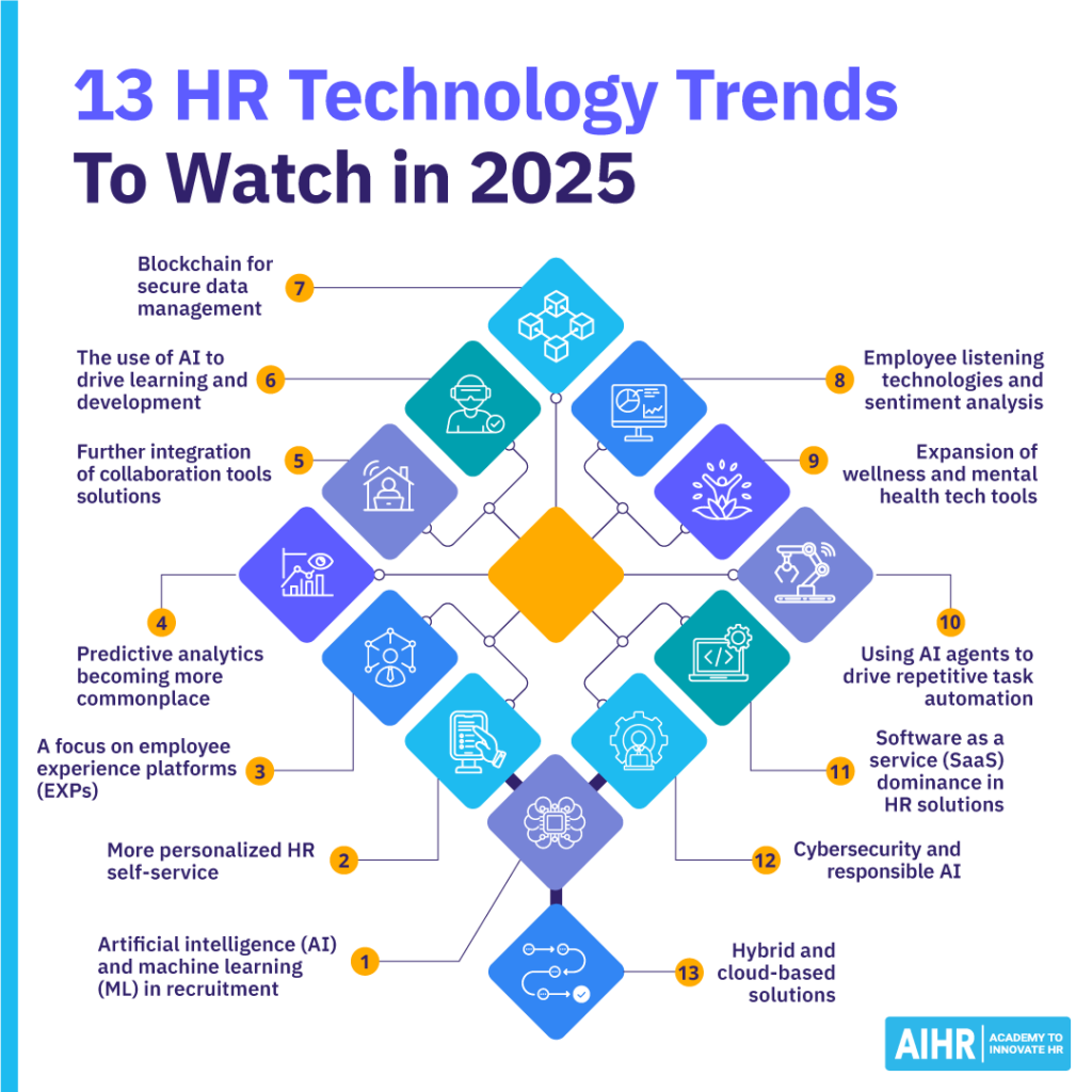 13 HR Tech Trends for 2025: AI in recruitment, predictive analytics, blockchain, wellness tech, SaaS dominance, & more.