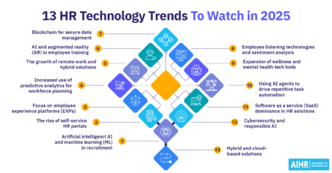 13 HR Technology Trends for 2025: AI in recruitment, predictive analytics, blockchain, wellness tech, SaaS dominance & more.