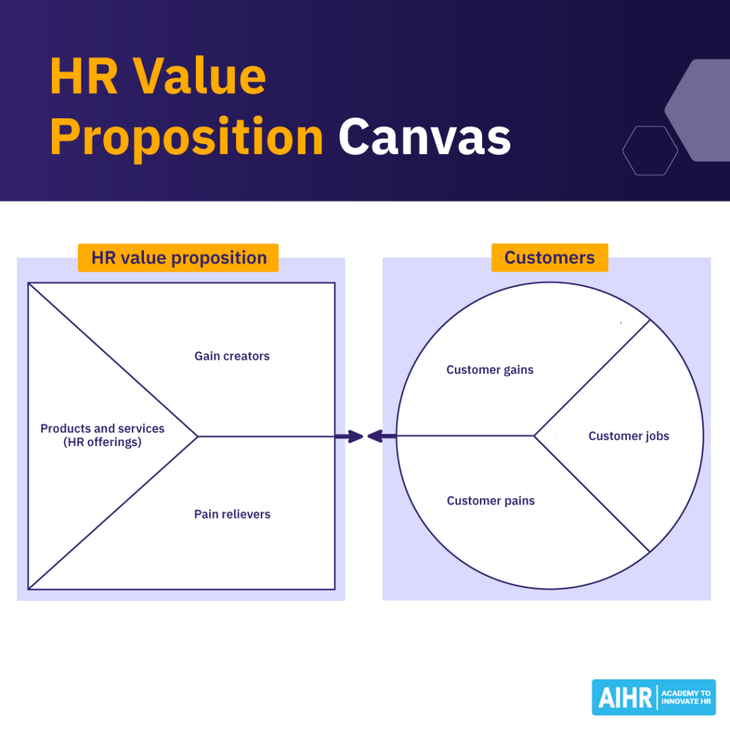 HR Value Proposition Canvas.