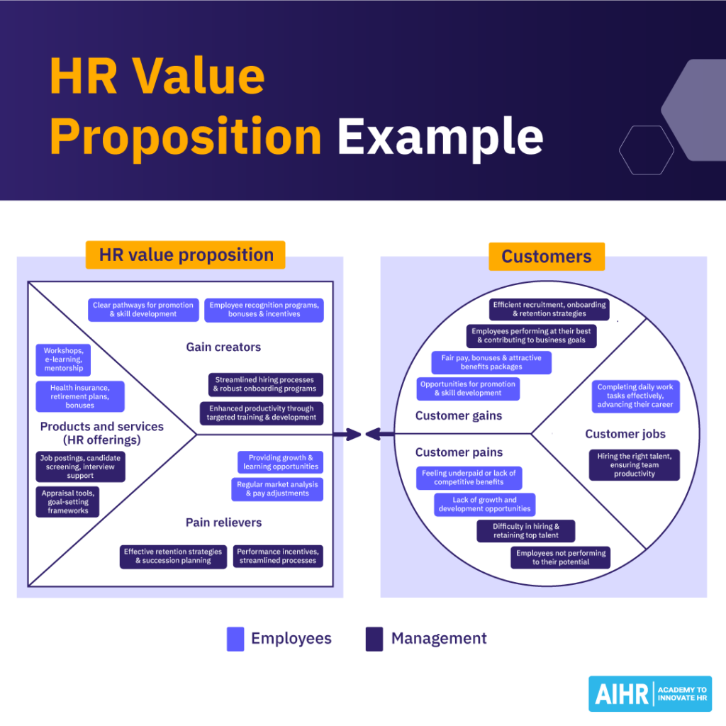 HR value proposition example with sample customers and HR offering.
