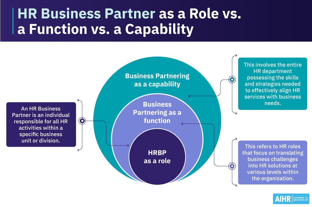 Venn diagram showing HR Business Partner as a role, function, and capability.