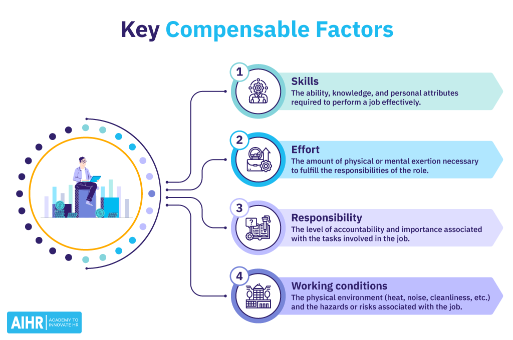 The key compensable factors to determine fair pay are skills, effort, responsibility, and working conditions.