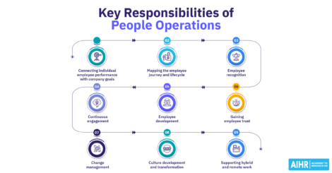 People Operations is responsible for activities and tasks like employee engagement, development, and building trust.