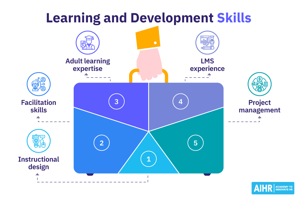 An overview of different learning and development skills.