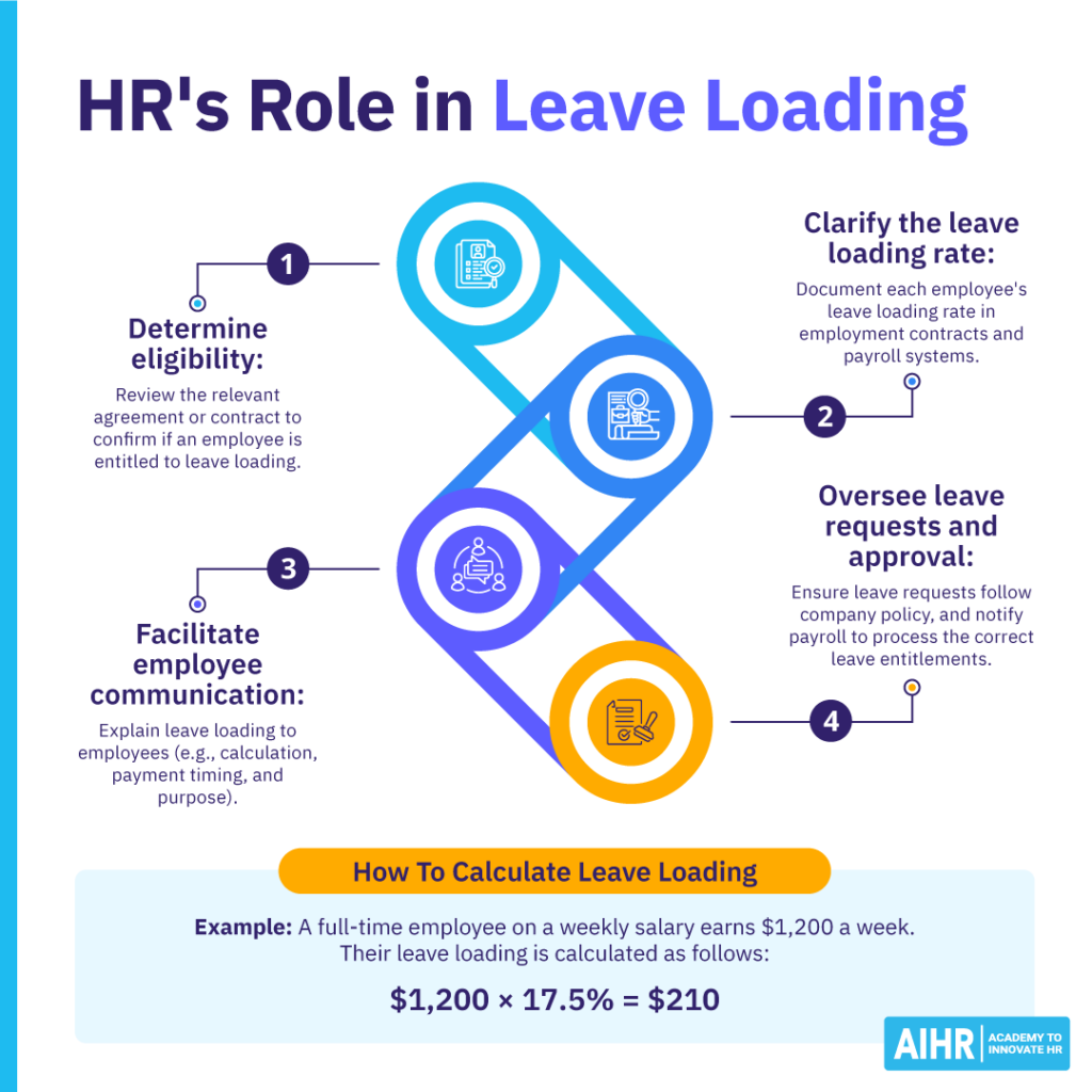 Infographic depicting the key role HR plays in leave loading