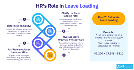 Infographic depicting the key role HR plays in leave loading